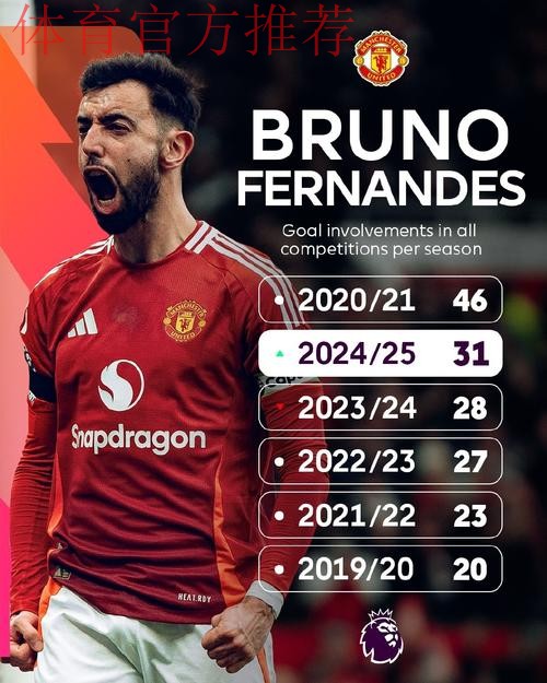 B费本赛季英超已参与12粒进球,联赛中仅次于哈兰德 B费本赛季英超已参与12粒进球,联赛中仅次于哈兰德